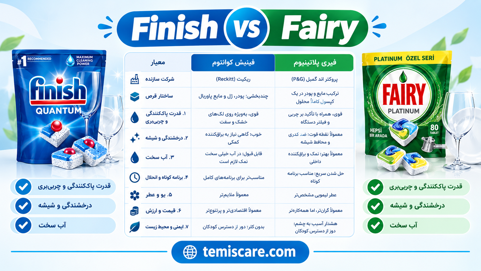 مقایسه قرص ماشین ظرفشویی فینیش و فیری | 7 تفاوت کلیدی 2 مقایسه قرص ماشین ظرفشویی فینیش و فیری